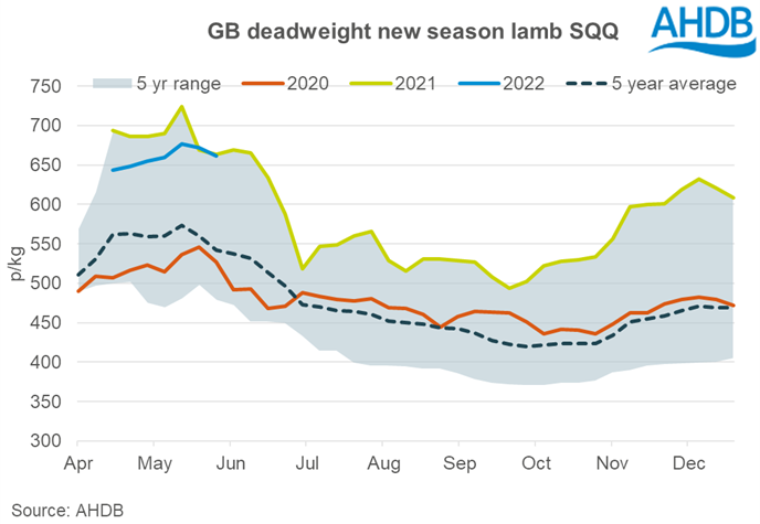 Graph showing weekly GB deadweight new season lamb price, up to week ending 28 May 2022